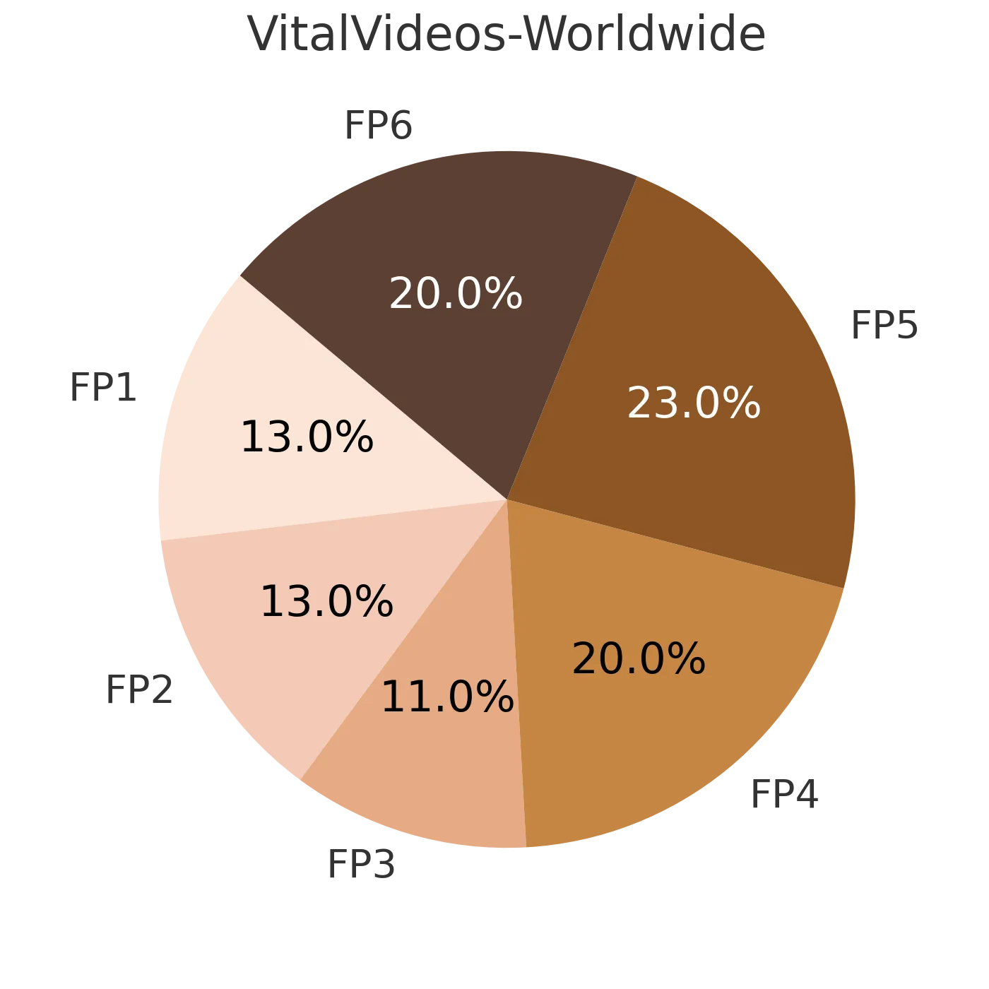 13% FP1, 13% FP2, 11% FP3, 20% FP4, 23% FP5, 20% FP6