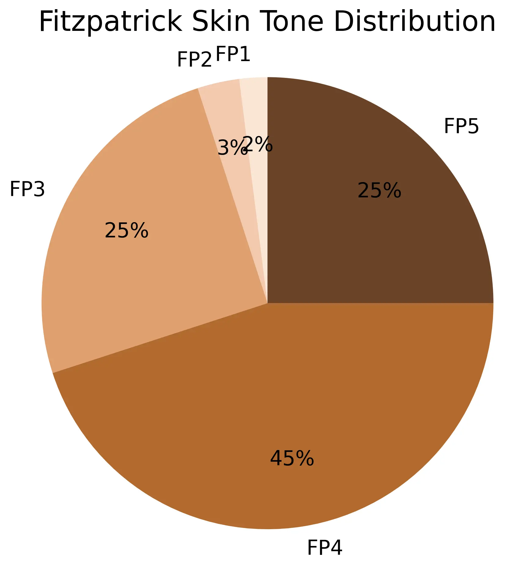 13% FP1, 13% FP2, 11% FP3, 20% FP4, 23% FP5, 20% FP6